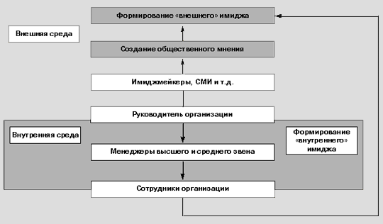 Дипломная работа: Формирование бизнес-имиджа коммерческой организации