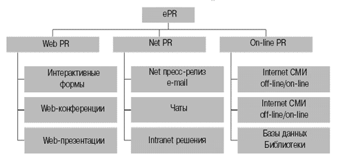 Реферат: PR в Интернете