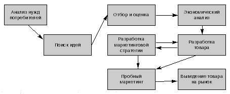 Реферат: Разработка нового товара