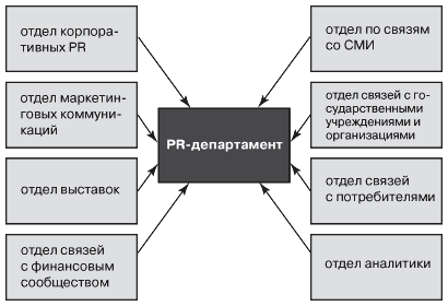 Контрольная работа по теме Организация работы отдела по связям с общественностью