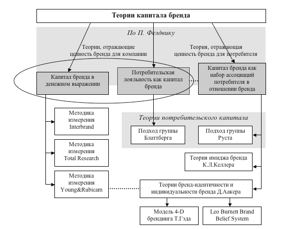 Реферат: Модели брендинга 2