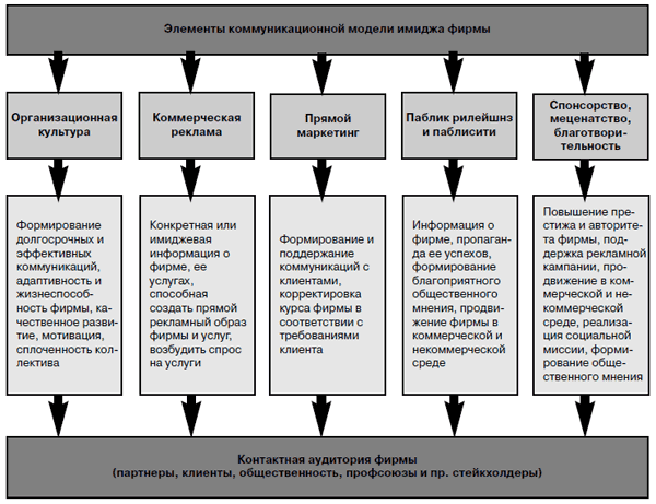 Курсовая работа: Связи с общественностью и их роль в создании имиджа фирмы