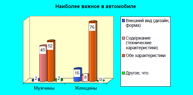 Что важно в автомобиле мужчинам и женщинам